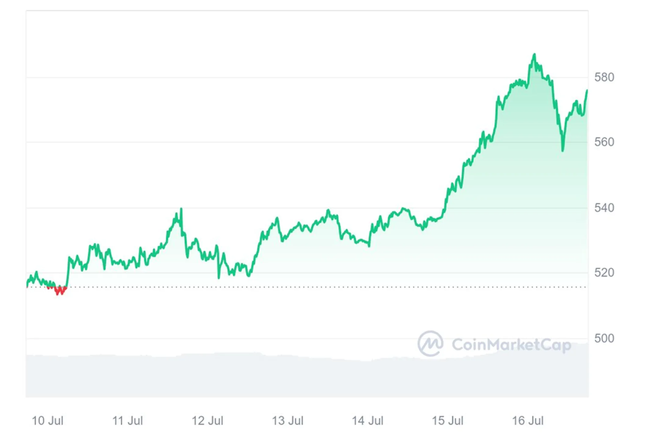 График 4. Стоимость Binance Coin (BNB) за неделю c 10 июля по 17 июля мая 2024 года