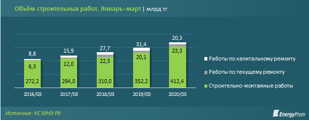 Объем строительных работ за три месяца превысил 456 млрд тенге 277575 - Kapital.kz 