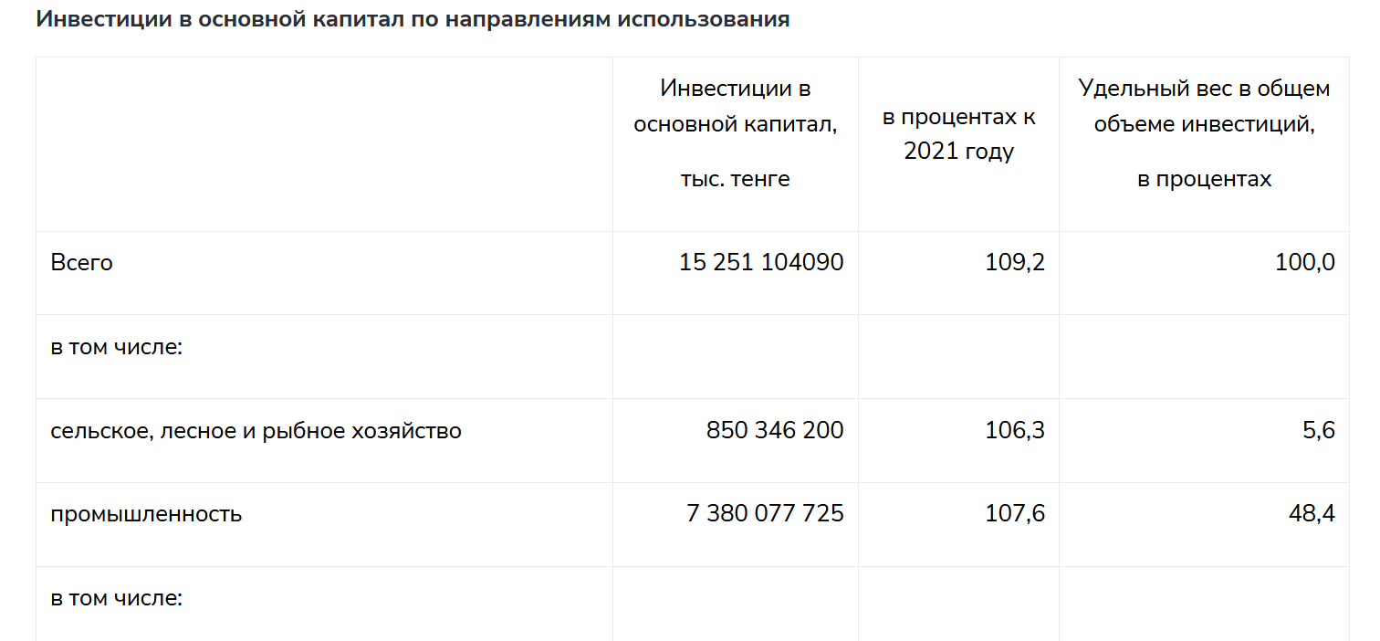 Инвестиции в основной капитал в 2022 году увеличились на 9,2%  2232234 - Kapital.kz 