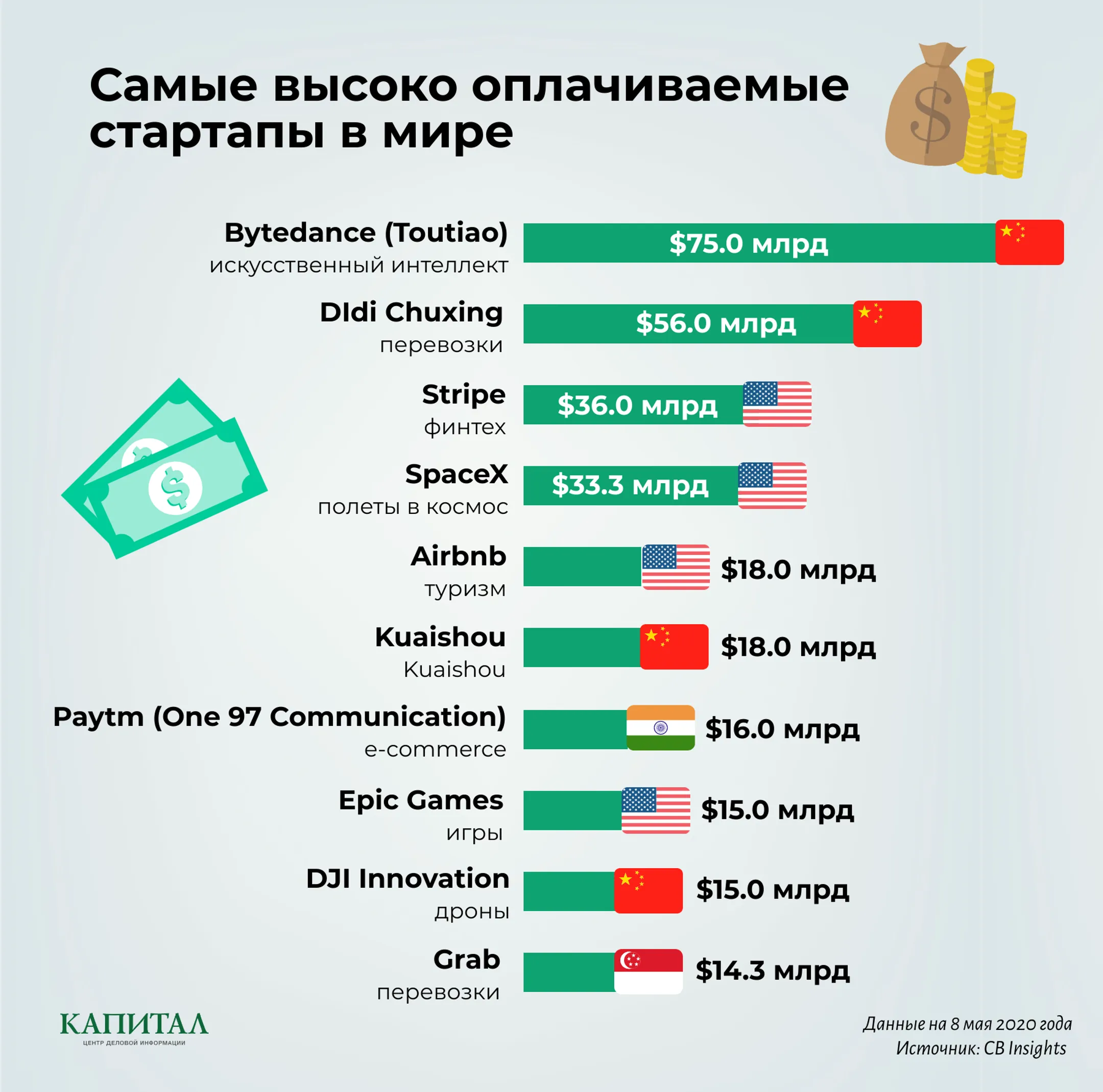 Китайская ByteDance стала самым дорогим стартапом - Image Kapital.kz