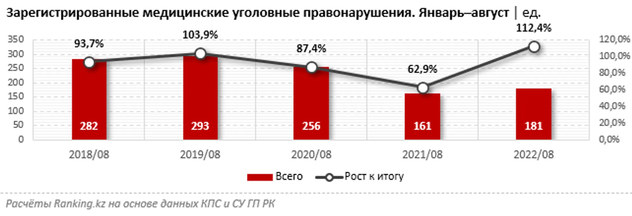 Число медицинских уголовных правонарушений выросло на 12% за год - Image Kapital.kz