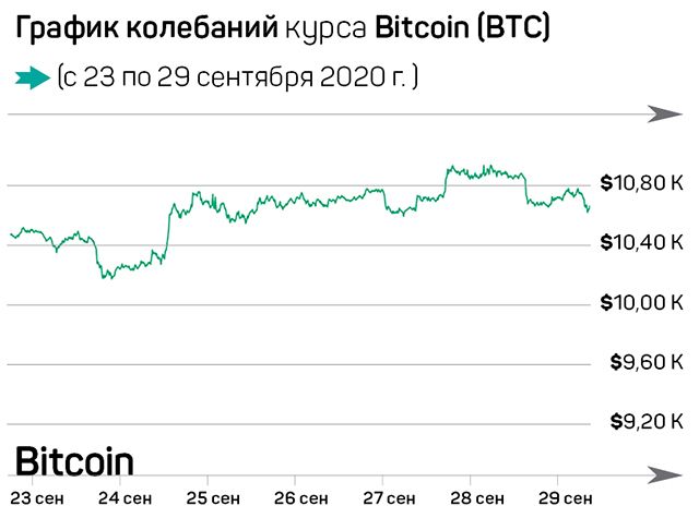 Что произошло на рынке криптовалют за неделю? 447362 - Kapital.kz 