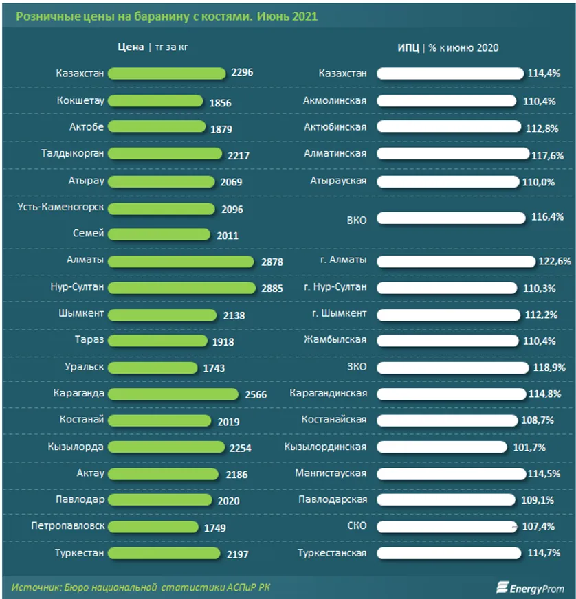 Баранина подорожала на 14% за год - фото kapital.kz
