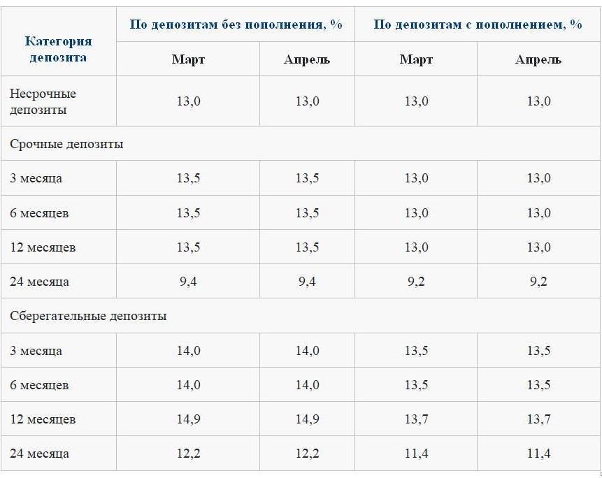 Утверждены ставки по тенговым депозитам на апрель 1247268 - Kapital.kz 