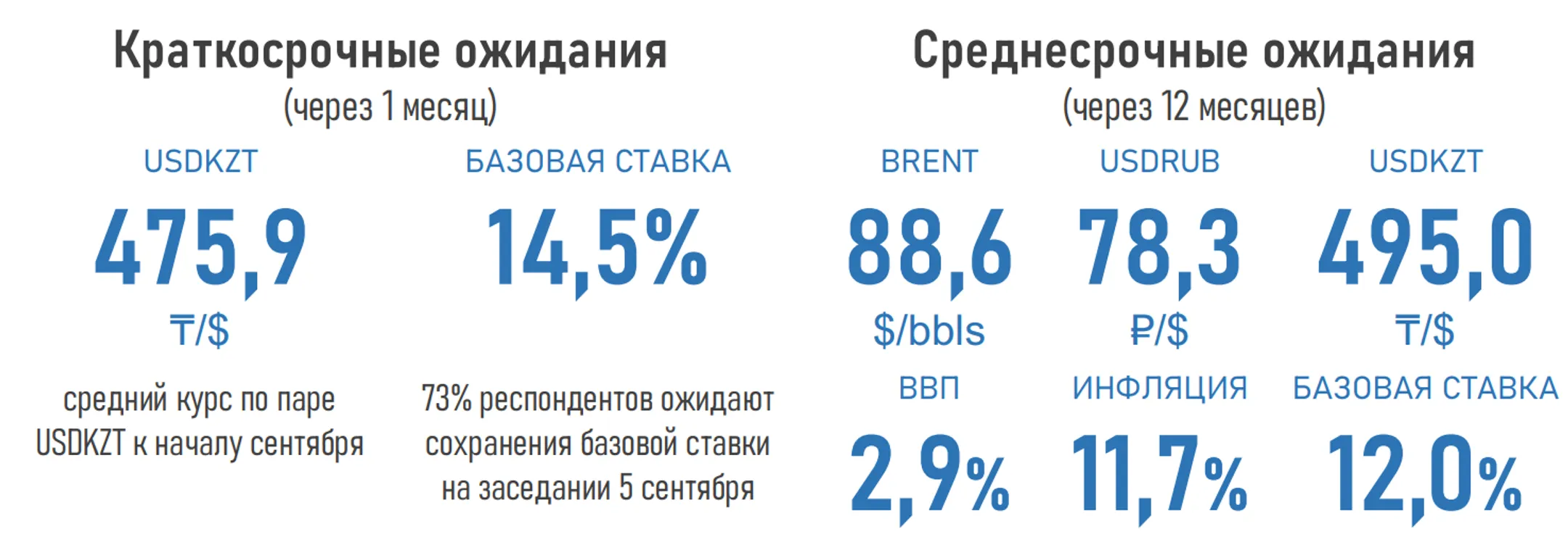 Сохранения базовой ставки ожидают 73% опрошенных экспертов - Image Kapital.kz