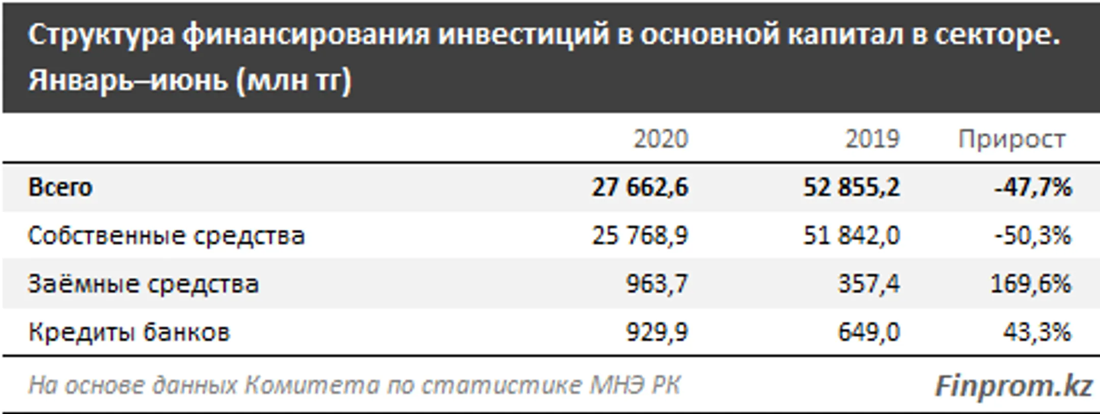 Капитальные инвестиции в строительство просели сразу вдвое - Image Kapital.kz