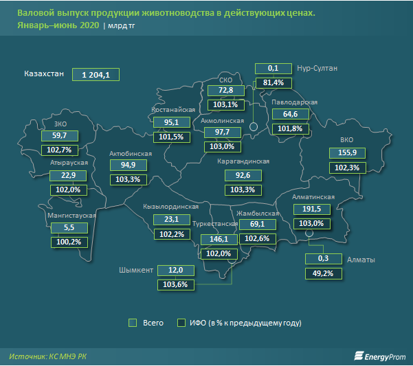 Валовой выпуск в сфере животноводства составил 1,2 трлн тенге  389103 - Kapital.kz 