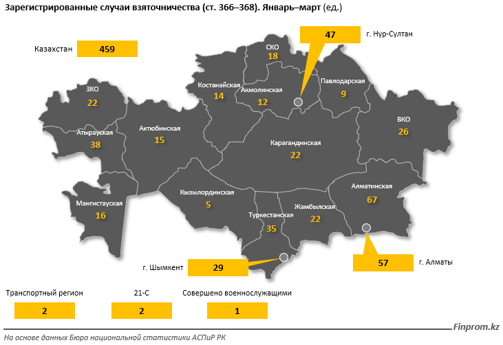 За три месяца зарегистрировали 725 коррупционных преступлений  1337441 - Kapital.kz 