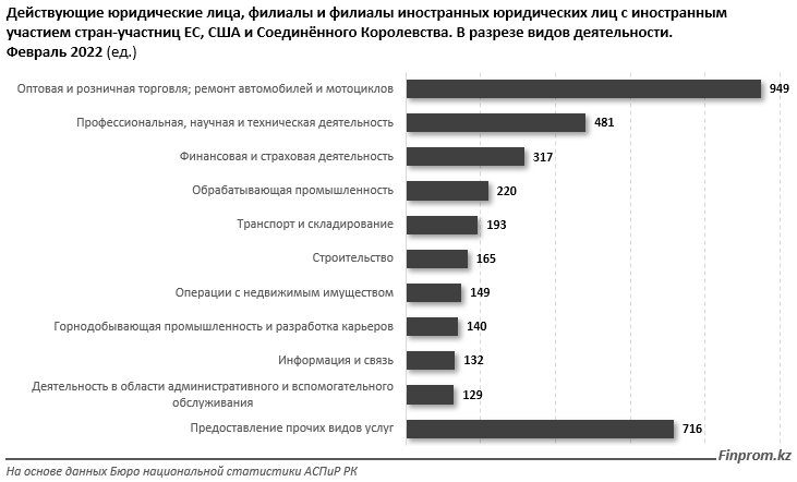 В каких сферах работают компании США, ЕС и Великобритании в Казахстане? 1284711 - Kapital.kz 