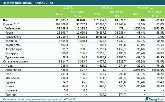 В какие страны  Казахстан экспортирует рис 2749596 - Kapital.kz 