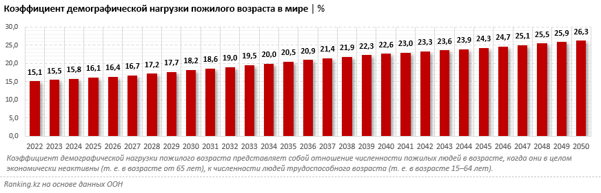 Население Казахстана продолжает стареть 1948798 - Kapital.kz 