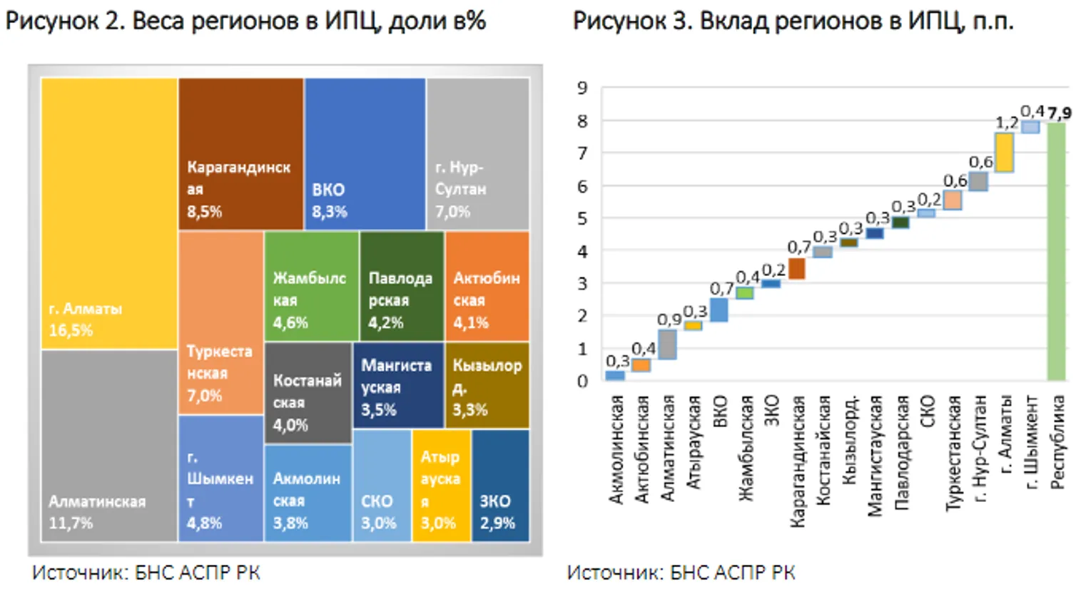 Месячная инфляция ускорилась в 14 регионах - фото kapital.kz