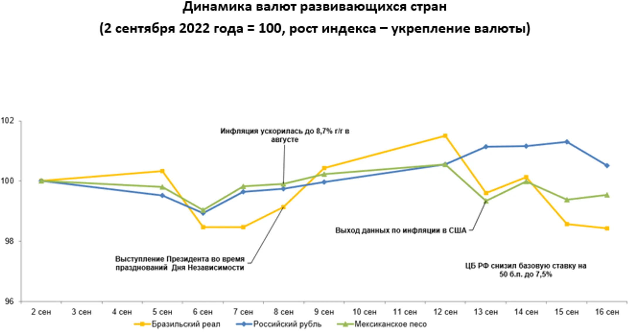 Рыночный курс тенге за неделю ослаб на 0,8% - Image Kapital.kz