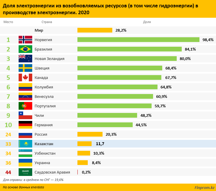 Выработка электроэнергии от ВИЭ в Казахстане выросла на 15% за год 1469459 - Kapital.kz 