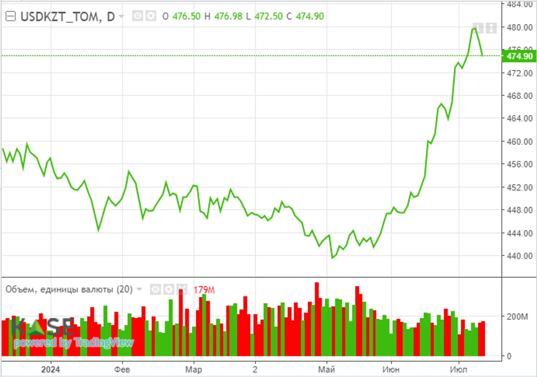 Эксперты ожидают продолжения осторожного снижения базовой ставки - Image Kapital.kz