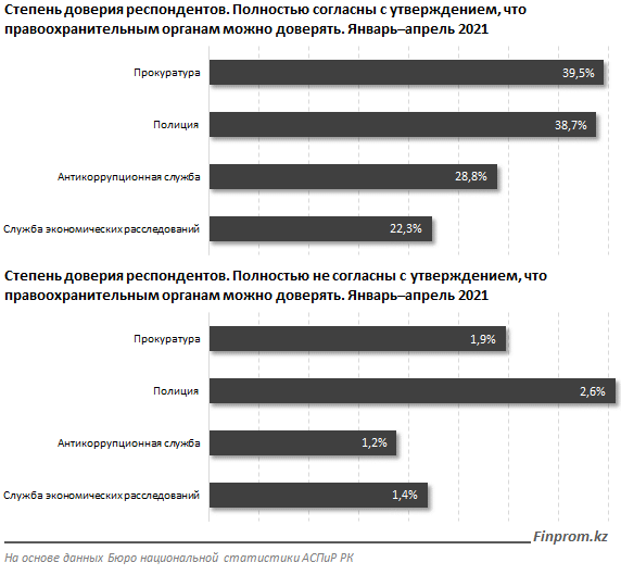 Самая высокая степень доверия у казахстанцев – к прокуратуре 871703 - Kapital.kz 