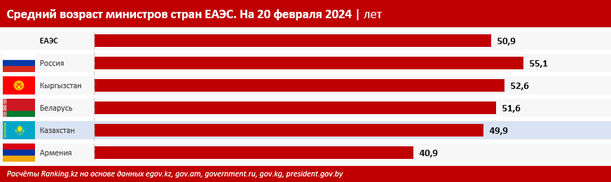 Средний возраст министров в Казахстане — почти 50 лет 2791027 - Kapital.kz 