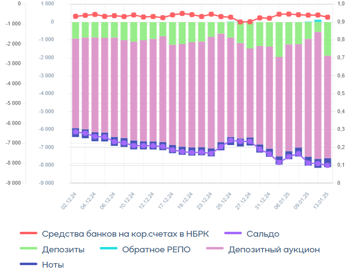 Объем вложений нерезидентов в ГЦБ РК вырос на 137% по итогам 2024 года  3662814 — Kapital.kz 