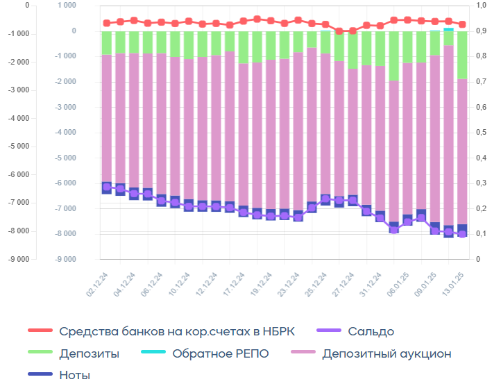 Объем вложений нерезидентов в ГЦБ РК вырос на 137% по итогам 2024 года  3662896 - Kapital.kz 