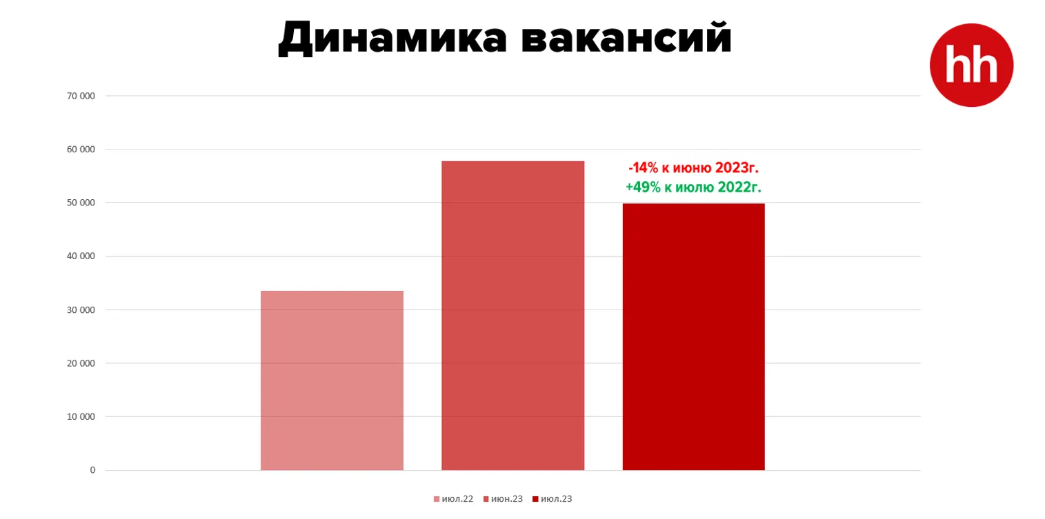 Какие изменения произошли на рынке труда в июле - фото kapital.kz
