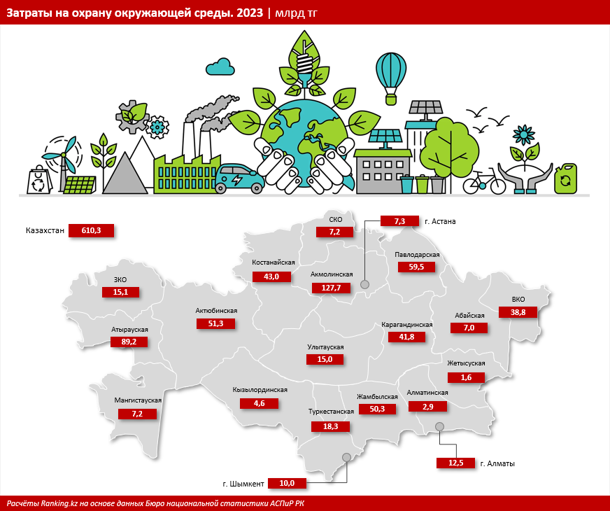 За год затраты на охрану окружающей среды выросли на 37,3% 3232916 - Kapital.kz 