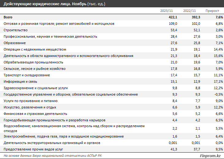 В Казахстане зарегистрировано 528,6 тысячи юридических лиц 2658531 - Kapital.kz 