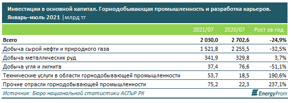 Инвестиции в сферу переработки за год выросли на более 88% 917496 - Kapital.kz 