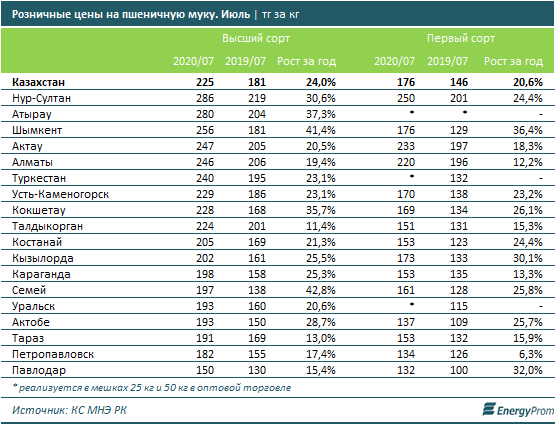 Мука подорожала за год более чем на 20%  412151 - Kapital.kz 