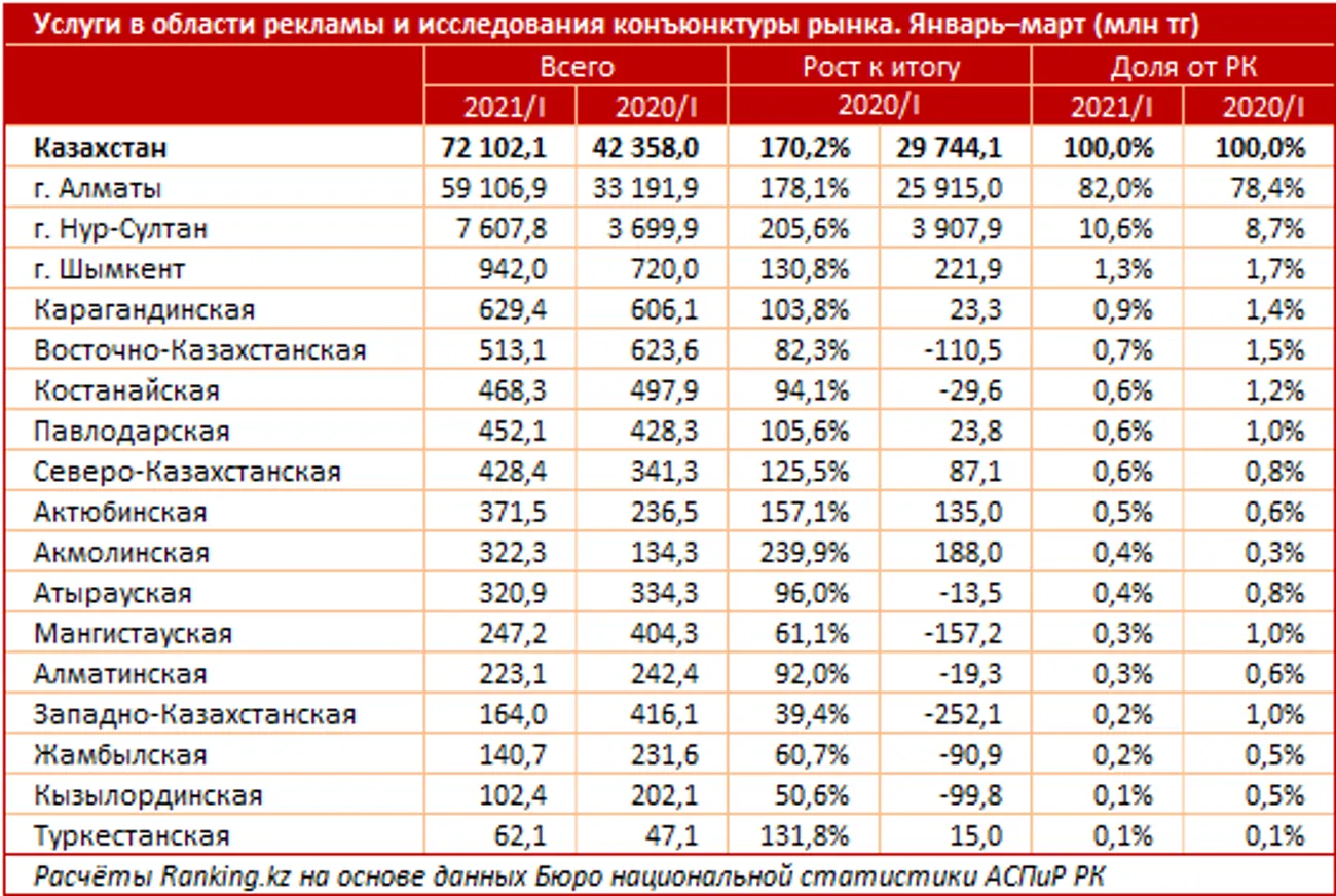 В сфере рекламы и маркетинга оказали услуг на 72,1 млрд тенге - фото kapital.kz