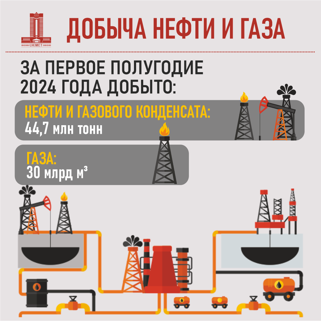 К 2030 году объем добычи газа в РК планируют нарастить до 91 млрд кубометров 3222859 - Kapital.kz 