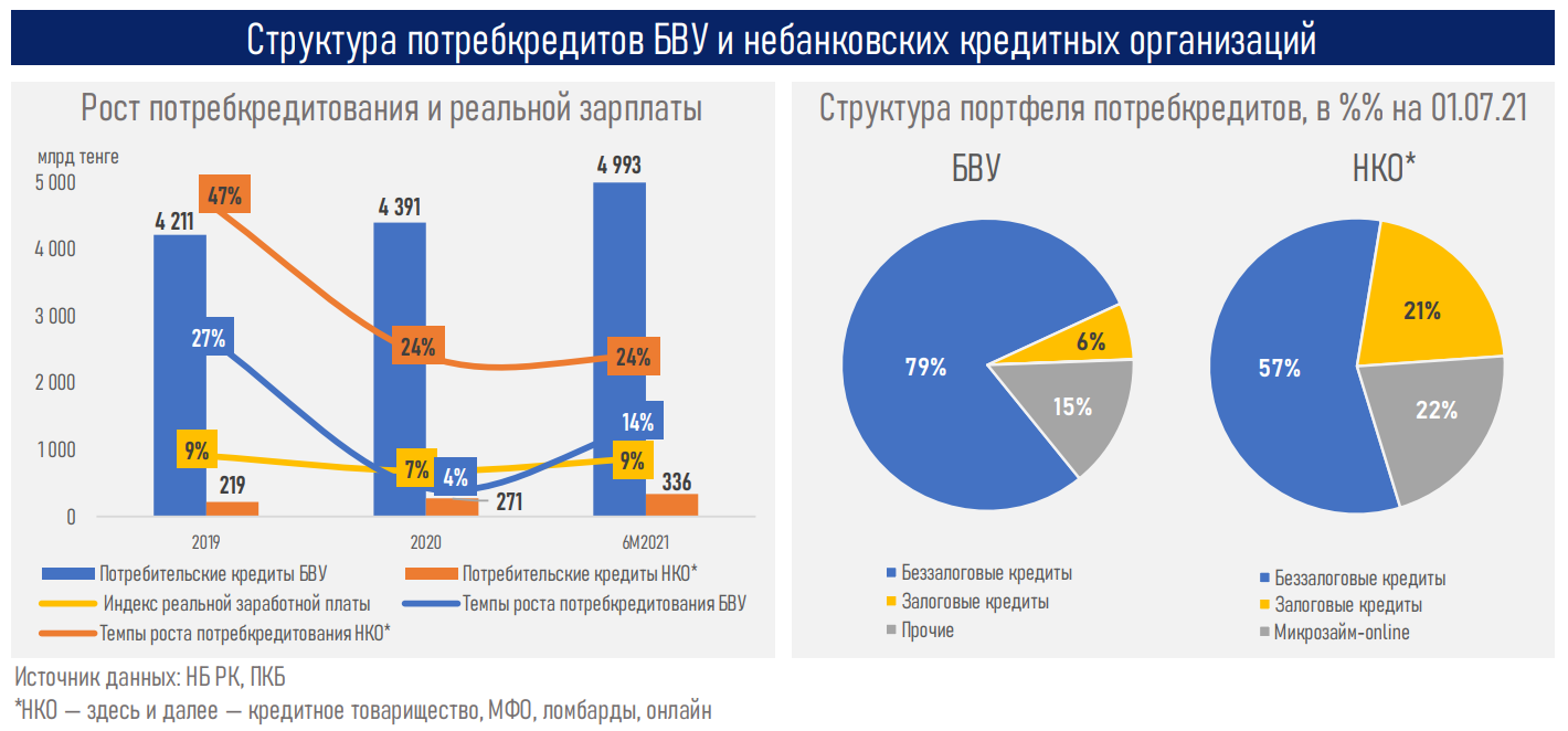 Средняя сумма беззалогового займа доходит до 350 тысяч тенге 957910 - Kapital.kz 