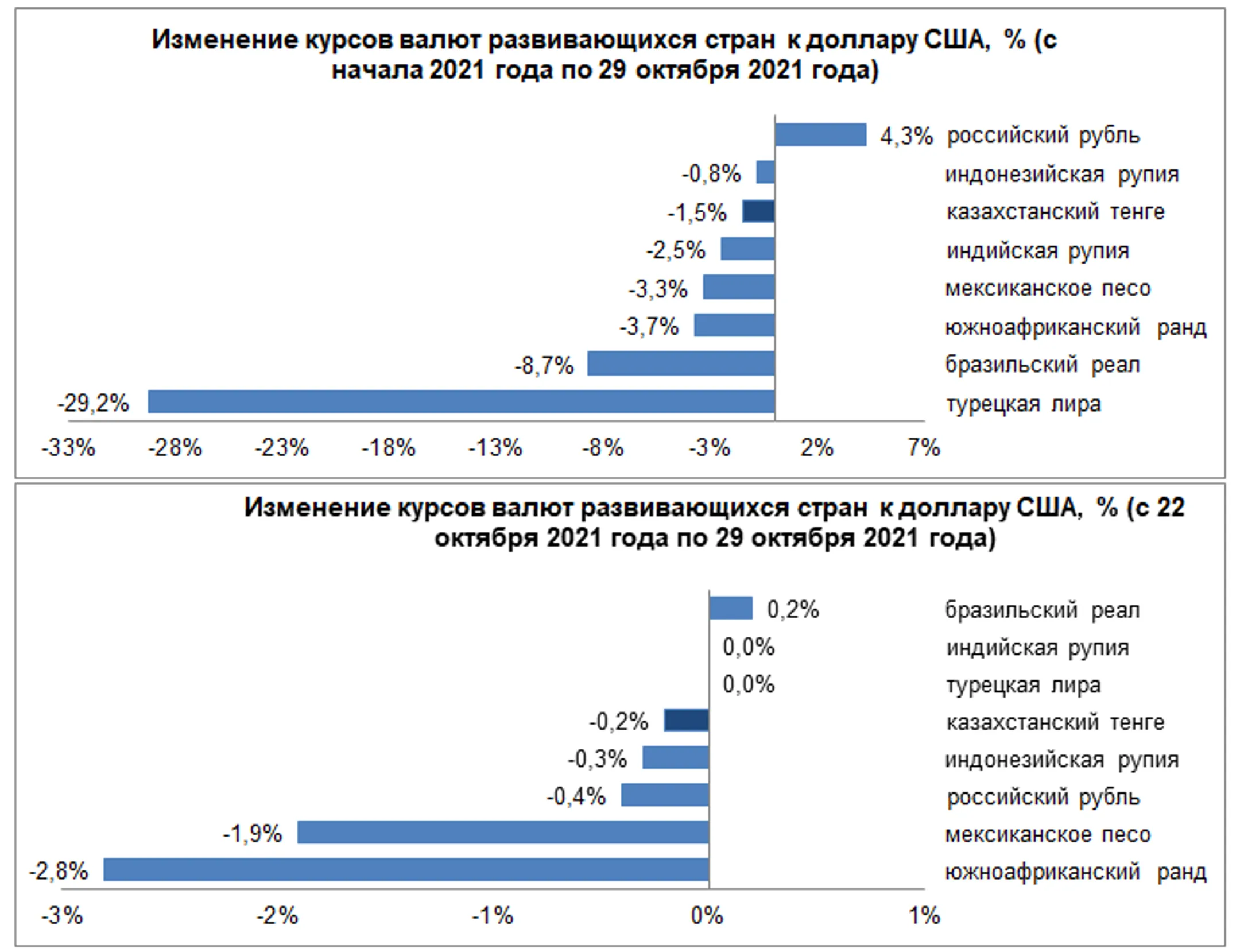 Среди валют развивающихся стран укрепились реал и рупия - Image Kapital.kz