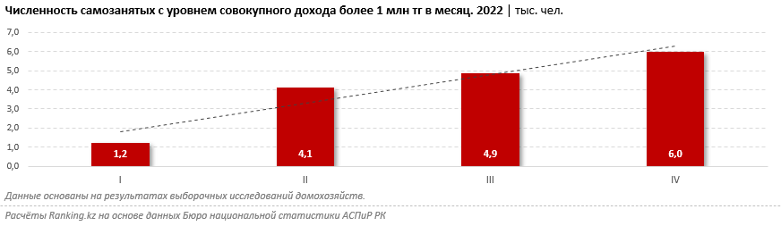 Сколько бизнесменов с миллионными доходами насчитывается в Казахстане 1918525 - Kapital.kz 