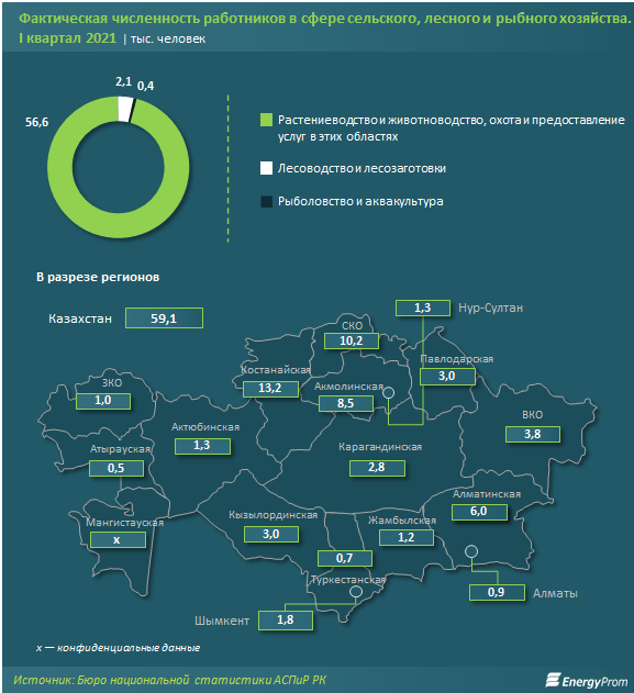 Зарплата работников сельского хозяйства вдвое меньше средней по стране 866946 - Kapital.kz 
