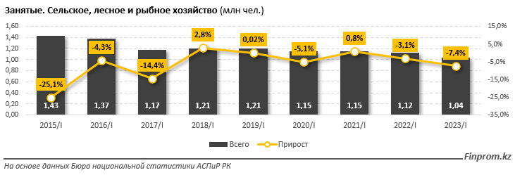 В АПК снижается численность занятых 2248884 - Kapital.kz 