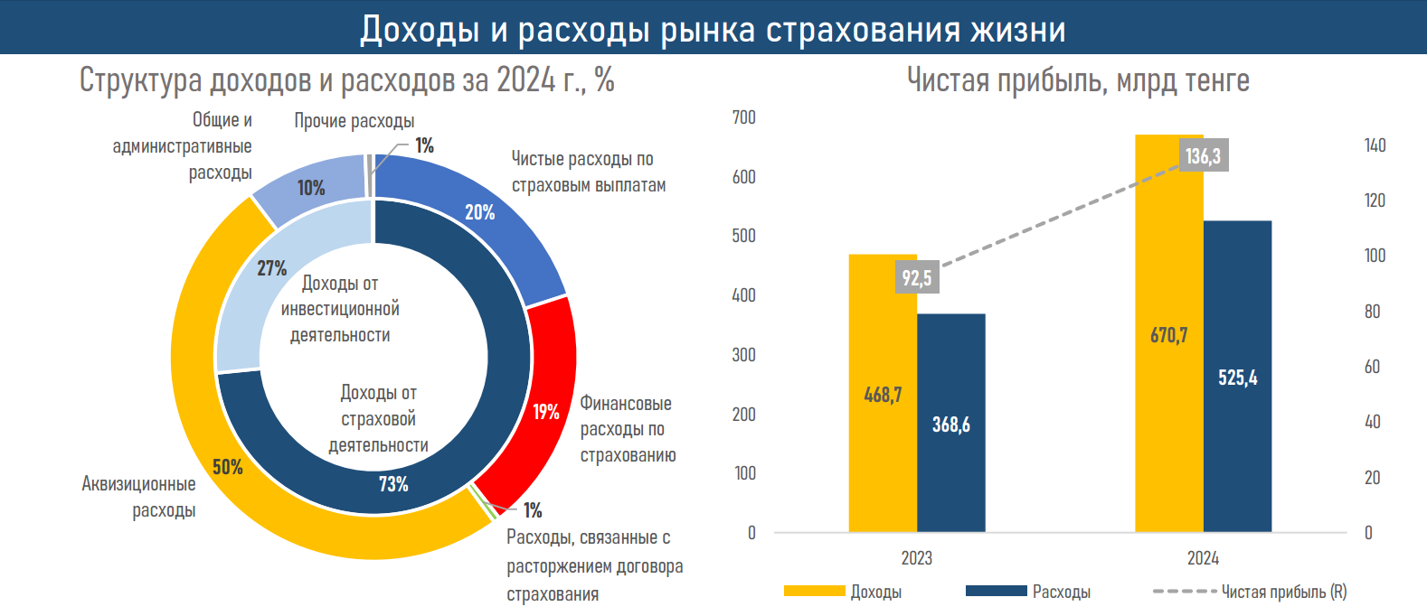 Активы компаний по страхованию жизни превысили 1,6 трлн тенге 3759048 — Kapital.kz 