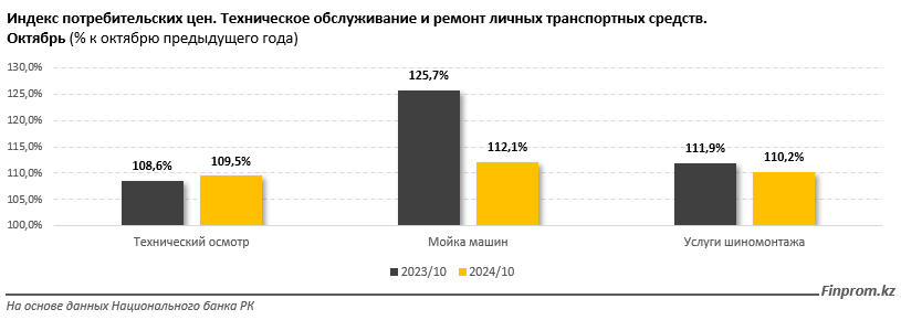 За год услуги по ремонту автомобилей подорожали на 10,7% 3473109 — Kapital.kz 