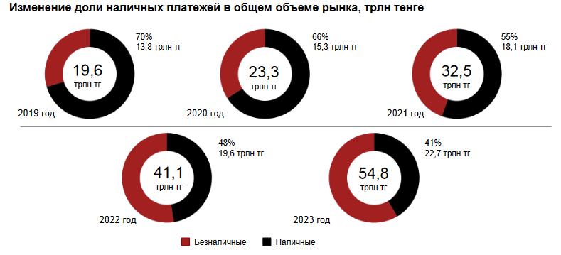 За год объем онлайн-платежей вырос почти в два раза 3221103 - Kapital.kz 