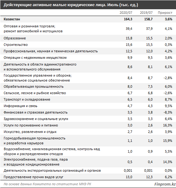 Четверть предприятий малого бизнеса работает в сфере торговли 413766 - Kapital.kz 