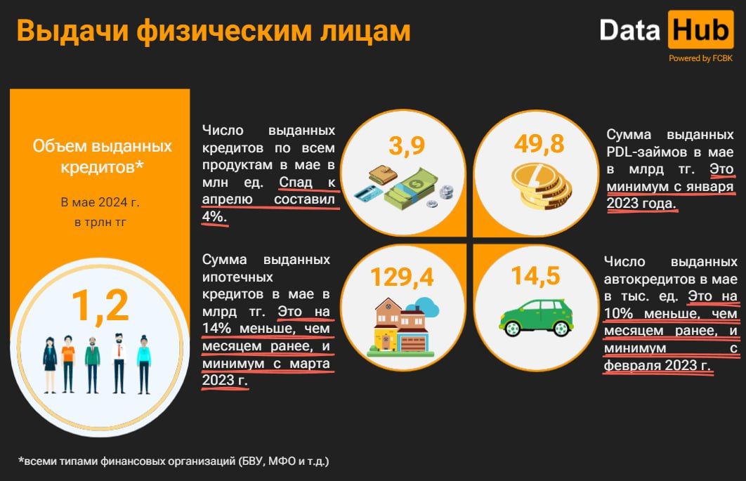 Казахстанцы стали меньше брать ипотеку 3110248 - Kapital.kz 