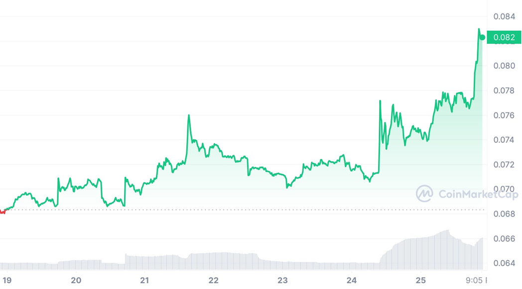 Стоимость Dogecoin (Doge) за неделю c 19 по 26 июля 2023  - Kapital.kz 