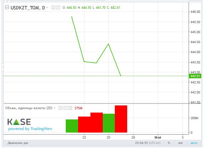 Средневзвешенный курс доллара на бирже составил 443,3 тенге 2955168 - Kapital.kz 