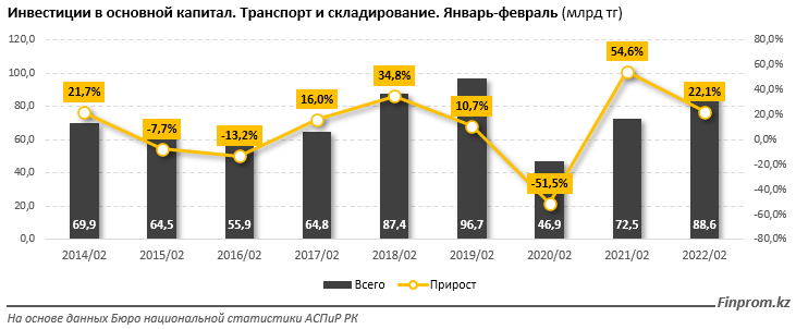 Инвестиции в сферу транспорта и логистики выросли до 89 млрд тенге 1298072 - Kapital.kz 