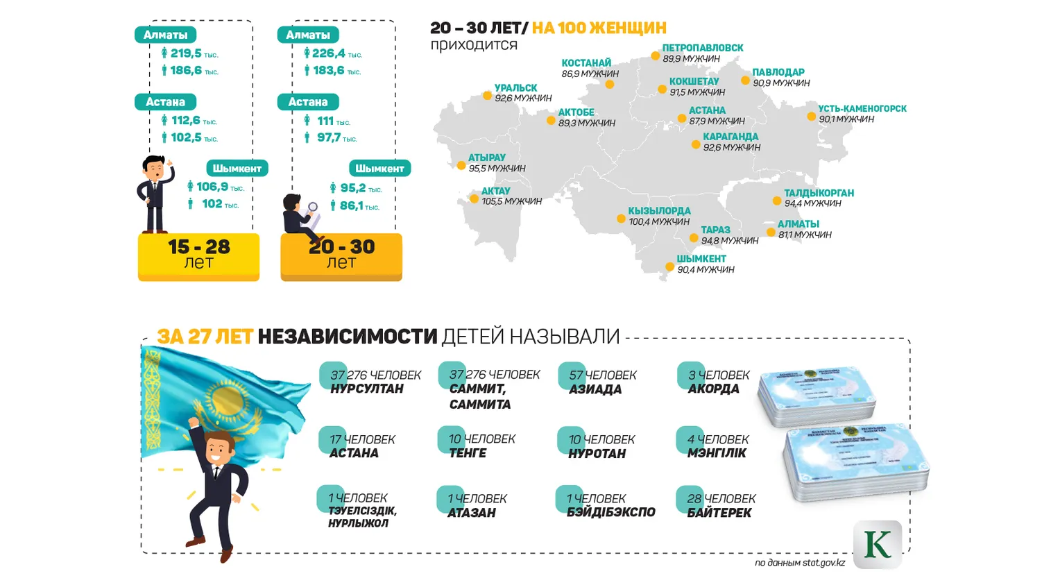 Сколько в Казахстане Нурсултанов? - фото kapital.kz