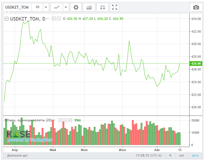 Цены на нефть могут перейти в диапазон $65-70 за баррель  913761 - Kapital.kz 