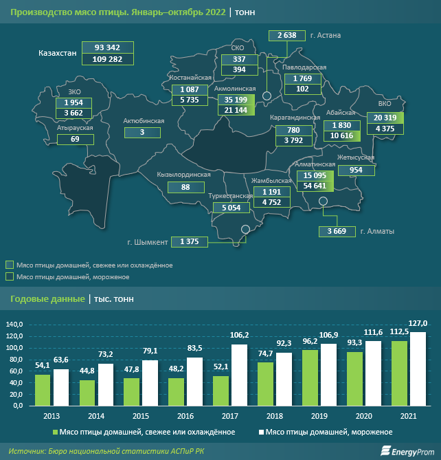 Куры подорожали на 28% за год, окорочка — на 27% 1716100 - Kapital.kz 