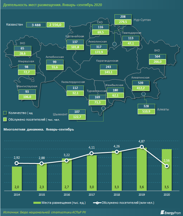 В Казахстане количество туристов снизилось в 3,6 раза 617805 - Kapital.kz 