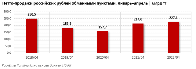 В обменниках растет объем продаж рублей 1395180 - Kapital.kz 