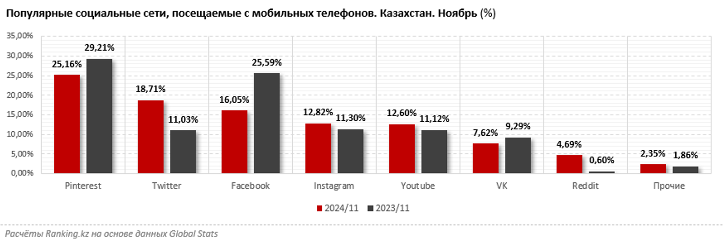 Каждый человек «зависает» в соцсетях в среднем по два часа в день 3547091 — Kapital.kz 