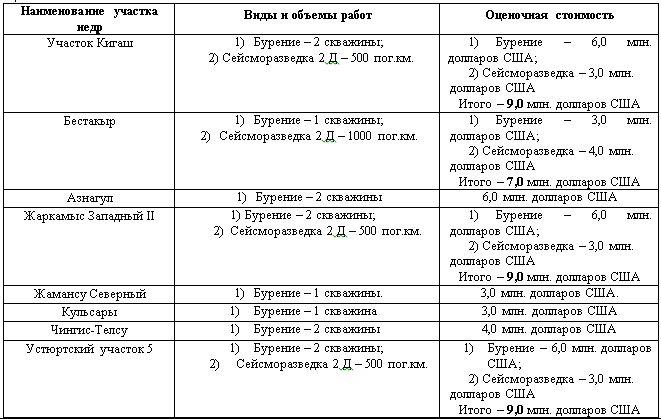 Какие компании выиграли аукцион на месторождения нефти и газа 3530888 — Kapital.kz 